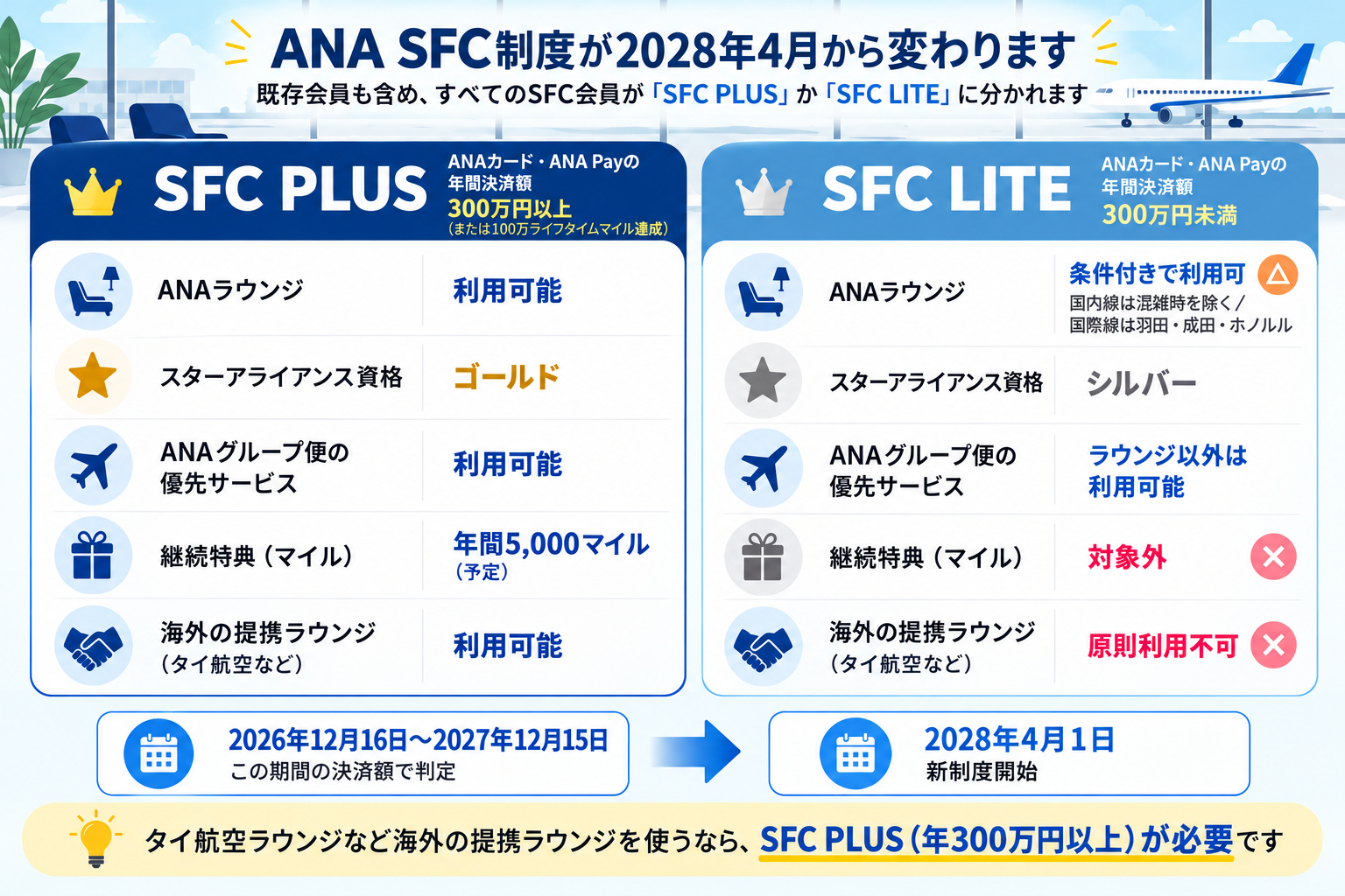 ANA SFCは2028年4月から「SFC PLUS」と「SFC LITE」に分かれます。